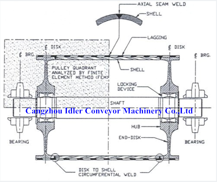 pulley dûvikê bend pulley snub pulley design